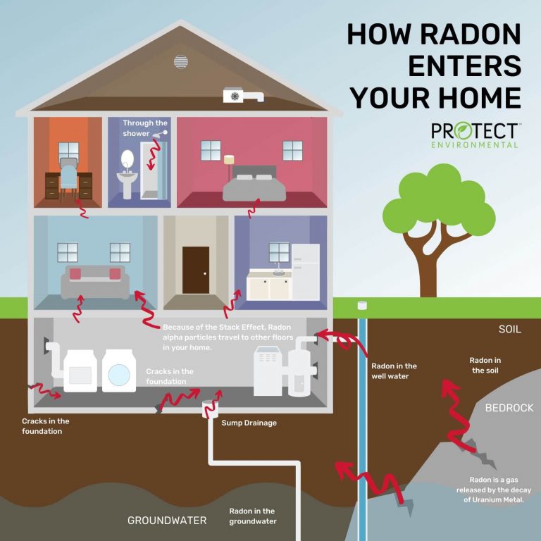 How-Radon-Enters-You-Home