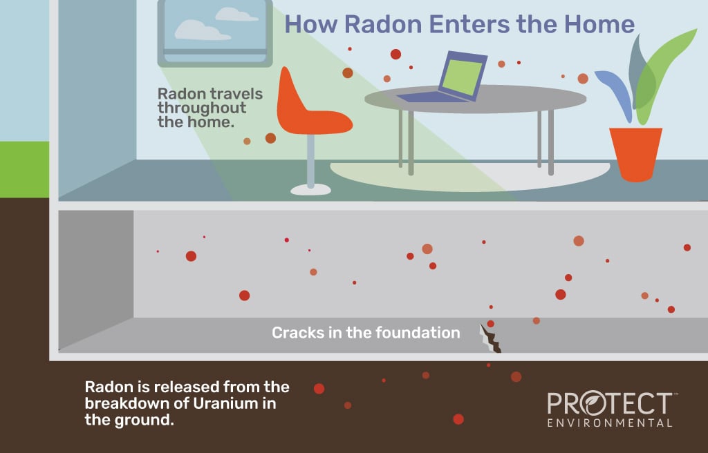 How Radon Enters Your Home